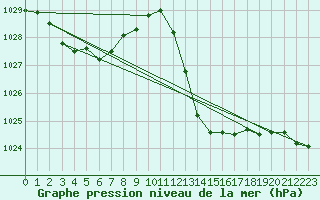 Courbe de la pression atmosphrique pour Saint-Nazaire-d