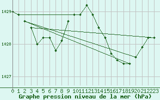 Courbe de la pression atmosphrique pour Treize-Vents (85)
