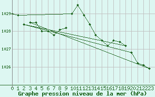 Courbe de la pression atmosphrique pour Blois-l