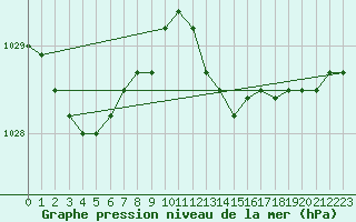 Courbe de la pression atmosphrique pour Florennes (Be)