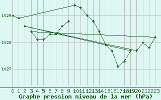 Courbe de la pression atmosphrique pour Valleroy (54)