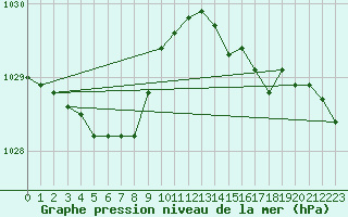 Courbe de la pression atmosphrique pour Mazinghem (62)