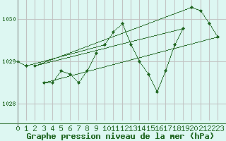 Courbe de la pression atmosphrique pour Gurande (44)