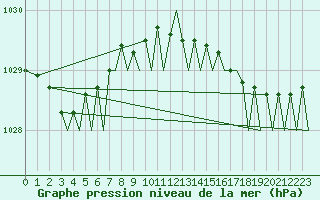 Courbe de la pression atmosphrique pour Jersey (UK)