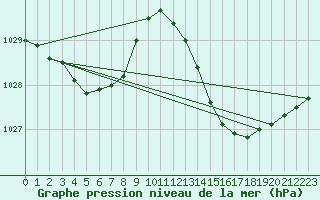 Courbe de la pression atmosphrique pour Cabris (13)