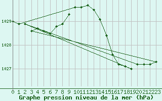 Courbe de la pression atmosphrique pour Saint-Georges-d