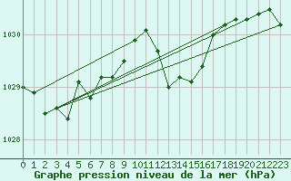 Courbe de la pression atmosphrique pour Michelstadt-Vielbrunn
