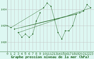 Courbe de la pression atmosphrique pour Saint-Jean-de-Vedas (34)