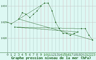 Courbe de la pression atmosphrique pour Sallles d
