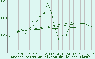 Courbe de la pression atmosphrique pour Perpignan Moulin  Vent (66)