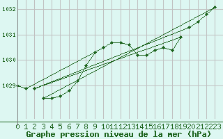 Courbe de la pression atmosphrique pour Thoiras (30)