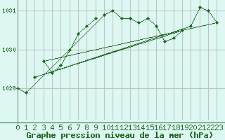 Courbe de la pression atmosphrique pour Milford Haven