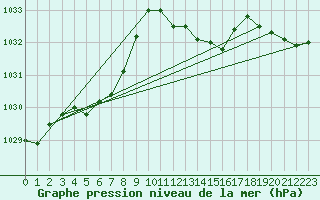Courbe de la pression atmosphrique pour Xonrupt-Longemer (88)