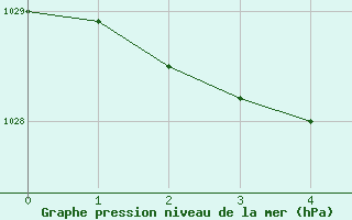 Courbe de la pression atmosphrique pour Parawa Second Valley Forest Aws