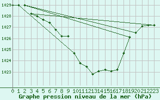 Courbe de la pression atmosphrique pour Vaagsli