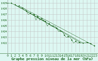 Courbe de la pression atmosphrique pour Orland Iii