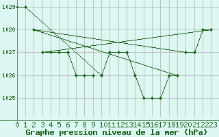Courbe de la pression atmosphrique pour Sarzeau (56)