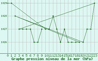 Courbe de la pression atmosphrique pour Sarzeau (56)