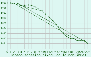 Courbe de la pression atmosphrique pour Bremerhaven