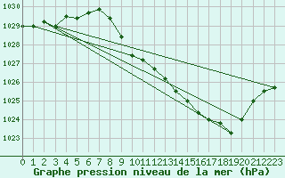 Courbe de la pression atmosphrique pour Elsenborn (Be)