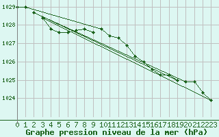 Courbe de la pression atmosphrique pour Schleswig