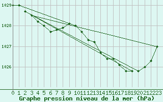 Courbe de la pression atmosphrique pour Orly (91)