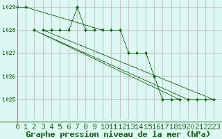 Courbe de la pression atmosphrique pour Rmering-ls-Puttelange (57)