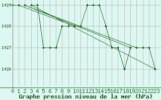 Courbe de la pression atmosphrique pour Marquise (62)