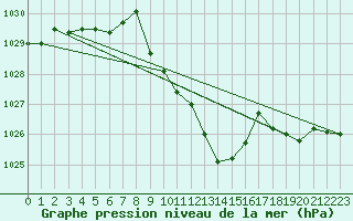 Courbe de la pression atmosphrique pour Fahy (Sw)