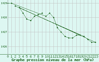 Courbe de la pression atmosphrique pour Solenzara - Base arienne (2B)