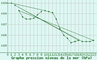 Courbe de la pression atmosphrique pour Brive-Laroche (19)