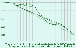 Courbe de la pression atmosphrique pour Liepaja