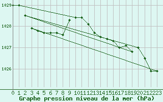 Courbe de la pression atmosphrique pour Dieppe (76)