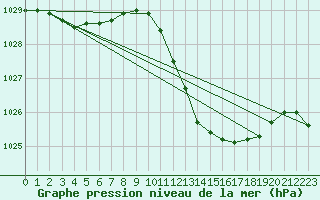 Courbe de la pression atmosphrique pour Voiron (38)