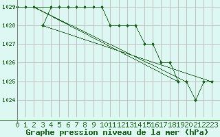 Courbe de la pression atmosphrique pour Biache-Saint-Vaast (62)