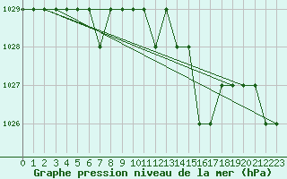 Courbe de la pression atmosphrique pour Rmering-ls-Puttelange (57)