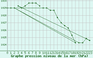 Courbe de la pression atmosphrique pour Croisette (62)