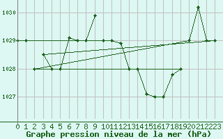 Courbe de la pression atmosphrique pour Mascara-Ghriss