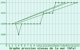 Courbe de la pression atmosphrique pour Ulyanovsk