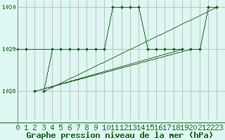 Courbe de la pression atmosphrique pour Sarzeau (56)