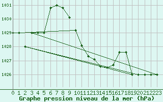 Courbe de la pression atmosphrique pour Murted Tur-Afb