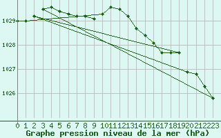 Courbe de la pression atmosphrique pour Brignogan (29)