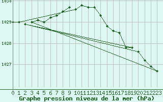 Courbe de la pression atmosphrique pour le bateau MERFR09