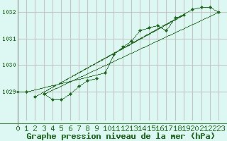 Courbe de la pression atmosphrique pour Ytteroyane Fyr