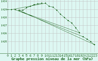 Courbe de la pression atmosphrique pour Valentia Observatory