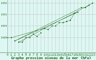 Courbe de la pression atmosphrique pour Elpersbuettel