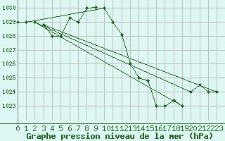 Courbe de la pression atmosphrique pour Biskra