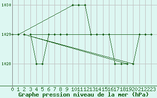 Courbe de la pression atmosphrique pour Biache-Saint-Vaast (62)