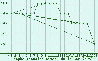 Courbe de la pression atmosphrique pour Biache-Saint-Vaast (62)