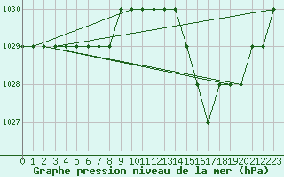 Courbe de la pression atmosphrique pour Souprosse (40)